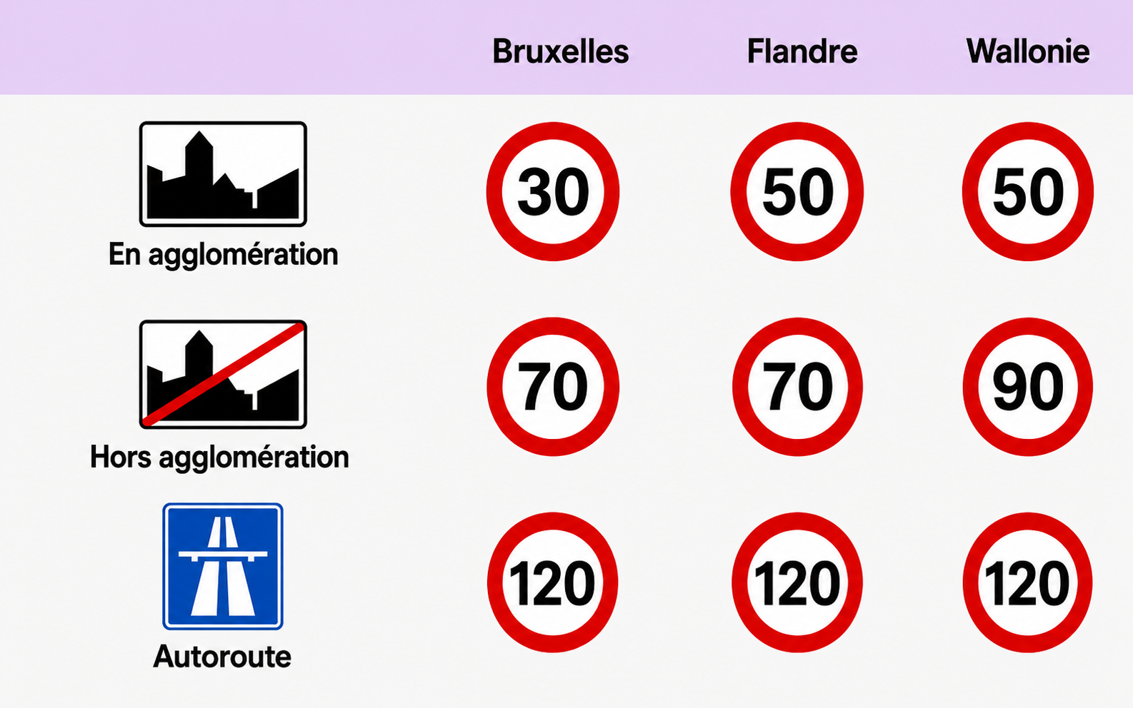 Tableau des limitations de vitesse en Belgique