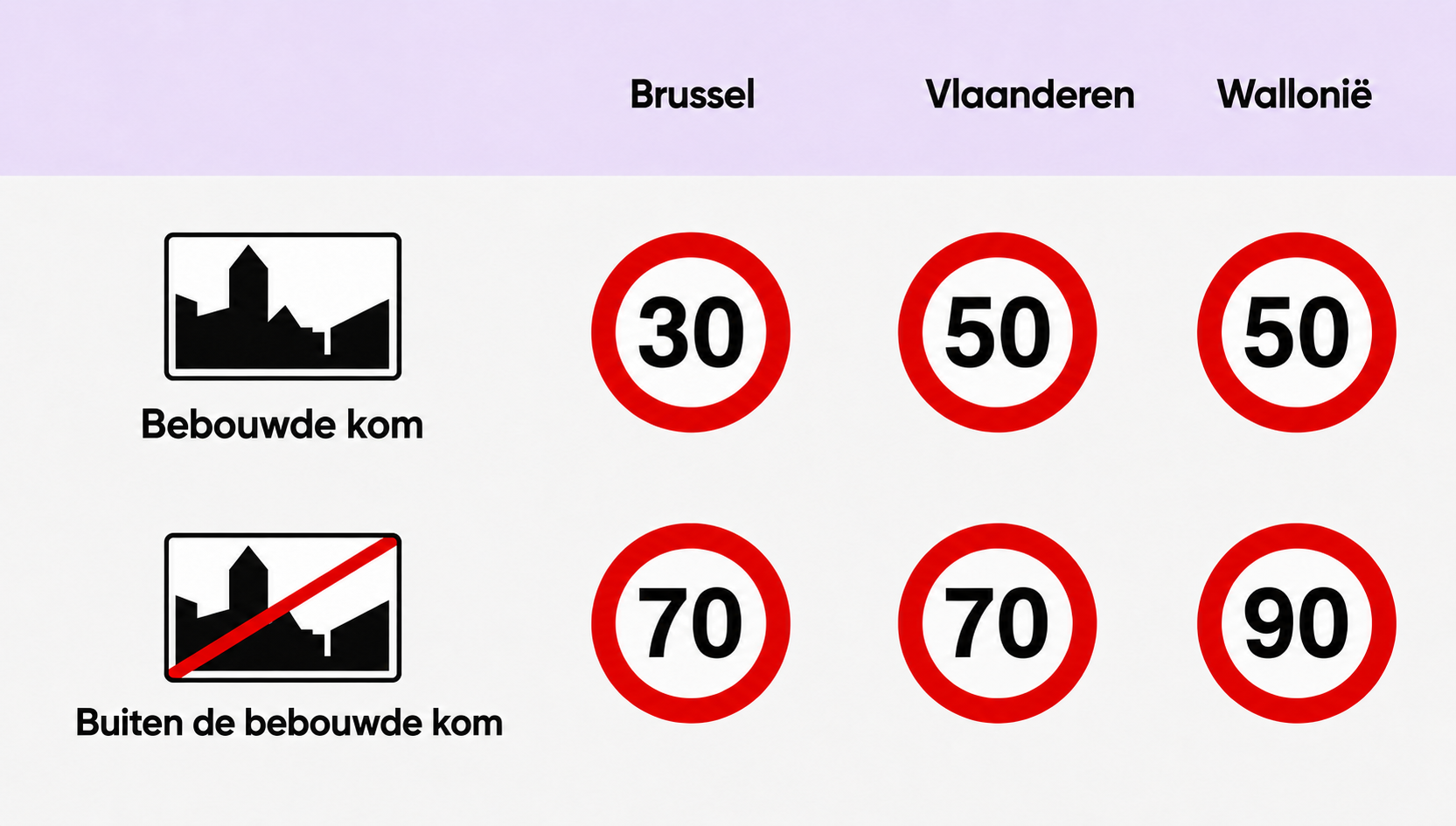 Maximale snelheden per regio