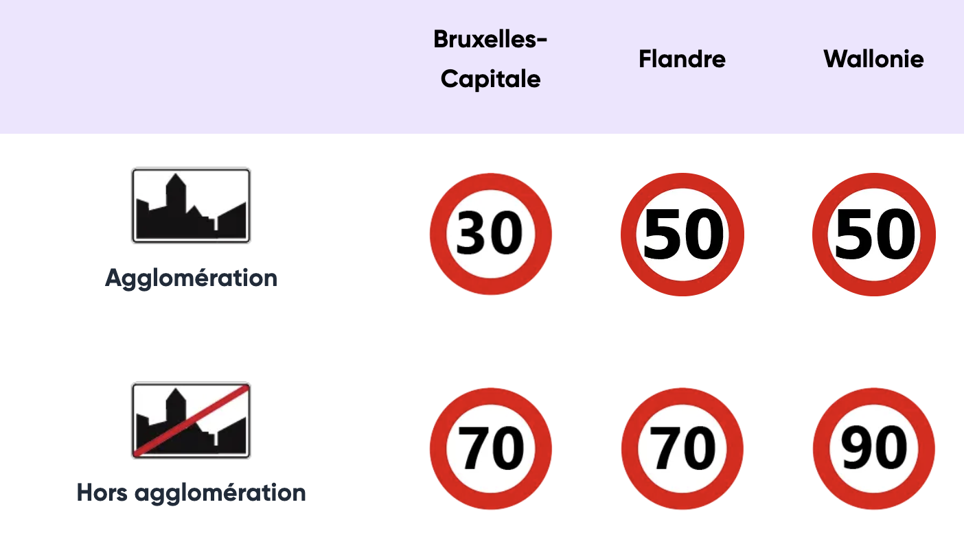 Tableau des vitesses maximales par région